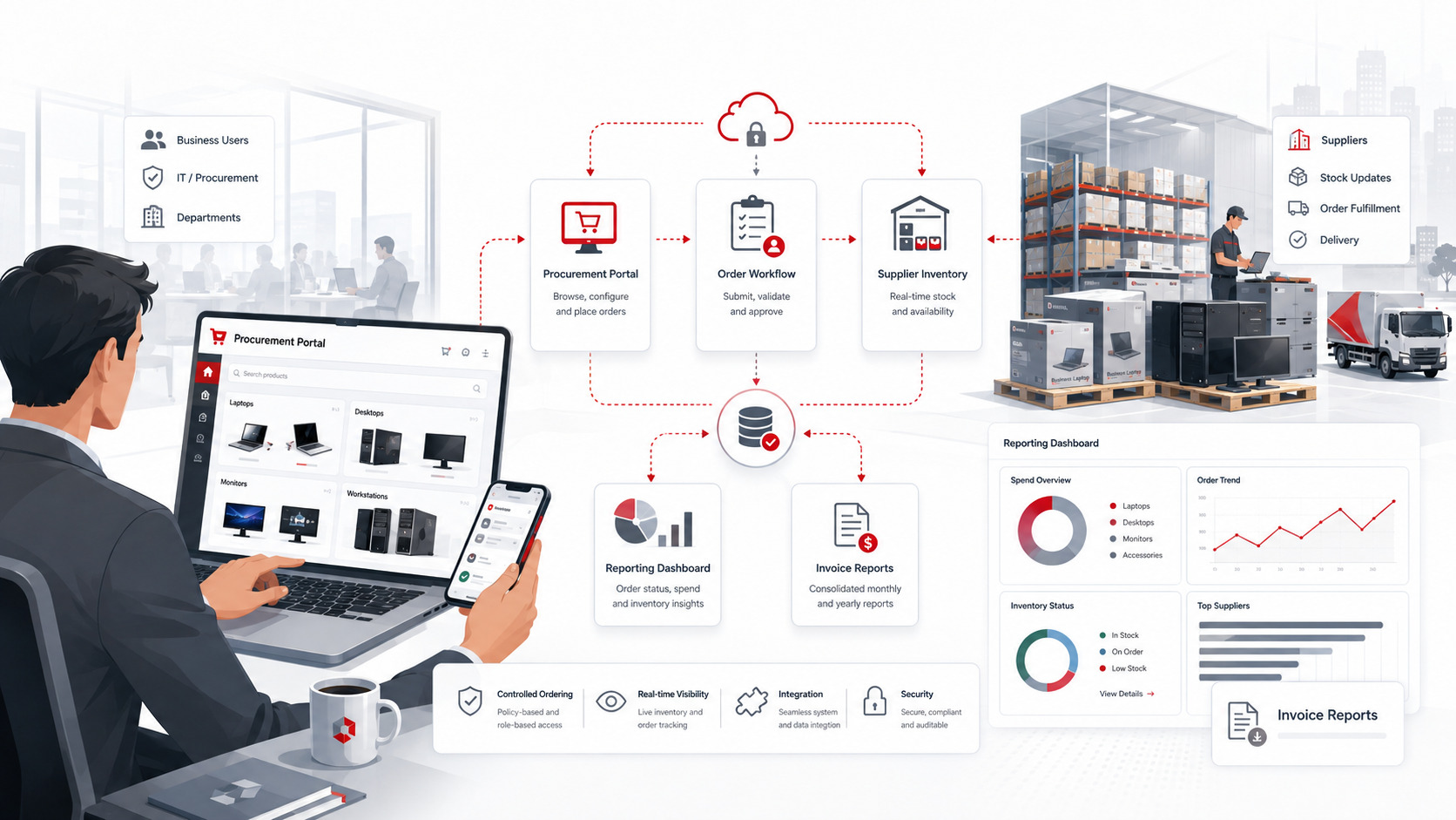 E-commerce and PC ordering