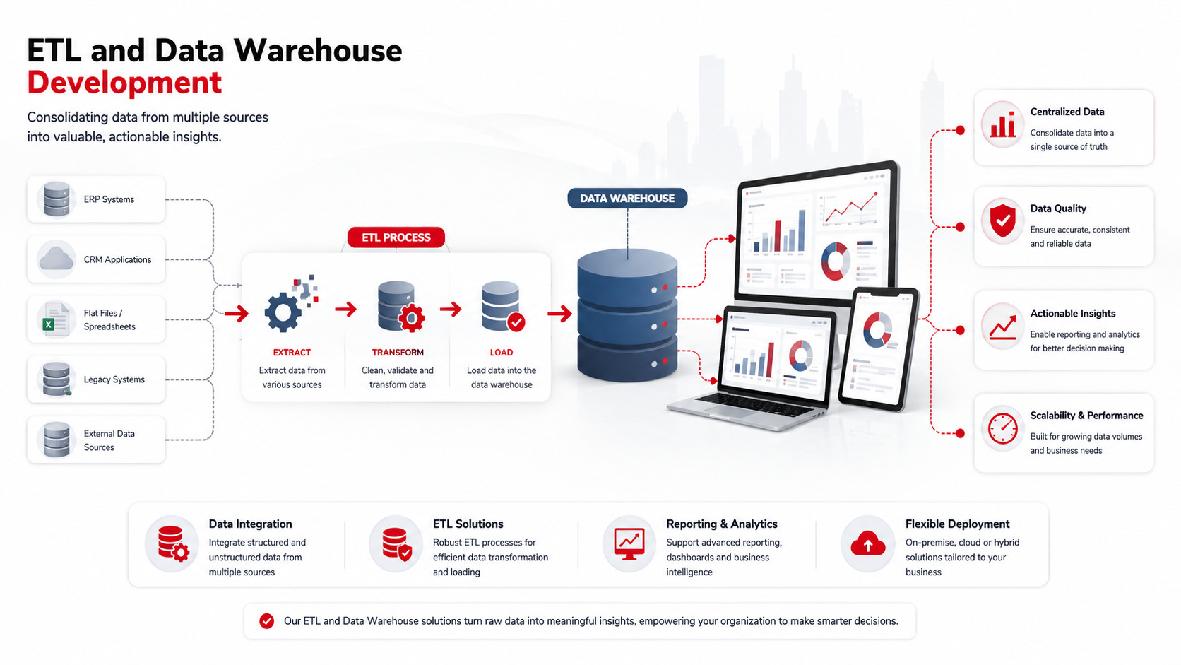 ETL and data warehouse