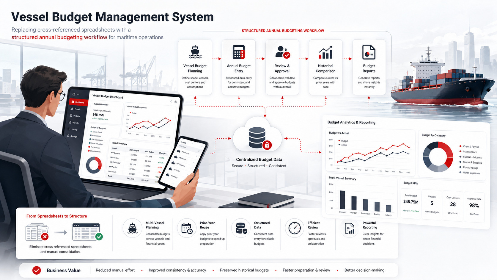 Vessel budget management